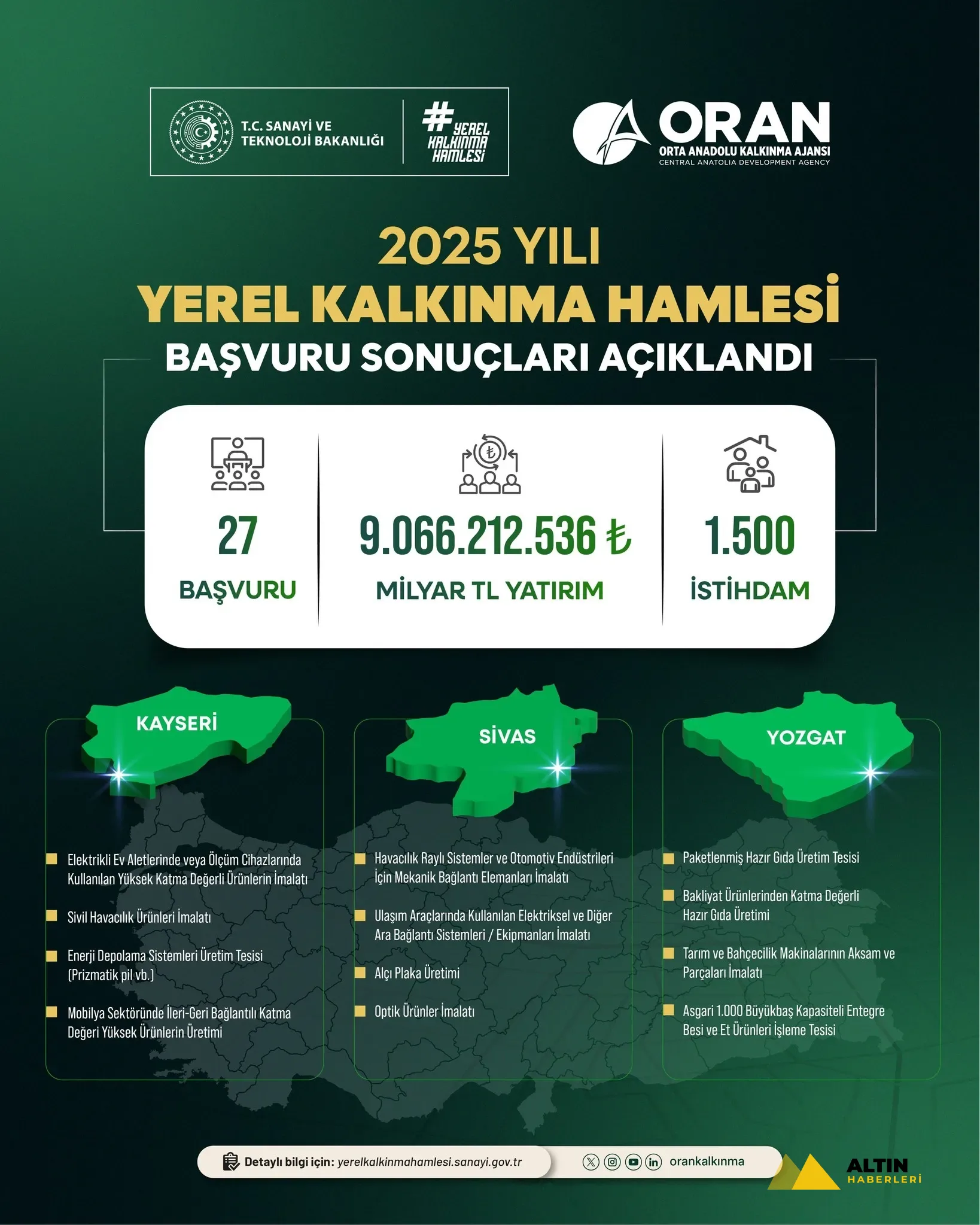 4 ilde 6 milyar TL'lik yatırım hamlesi: 13 projeyle 753 kişiye istihdam sağlanacak